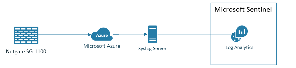 Network Architecture